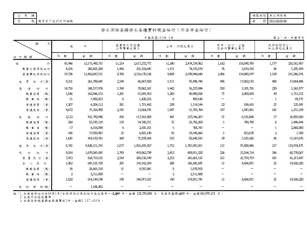 勞工保險各類勞工各種實計現金給付（不含年金給付）第1頁圖表